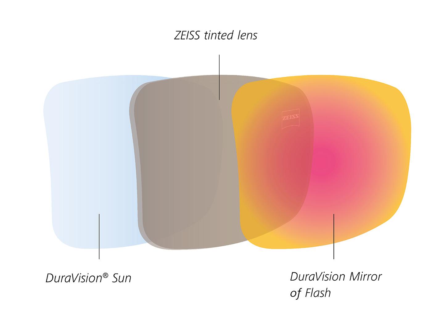 Illustratie van getinte glazen van ZEISS met coatings voor zonlicht aan de voor- en achterkant 