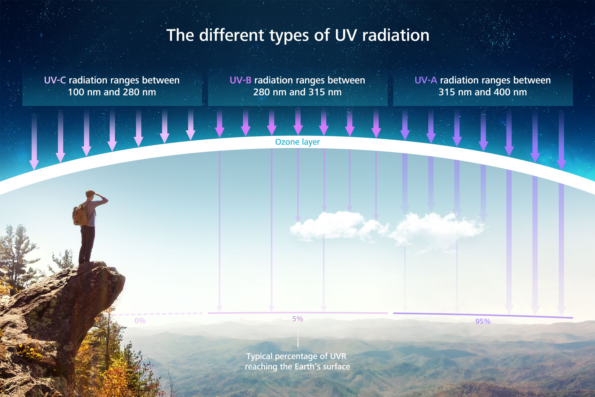 De verschillende soorten UV-straling