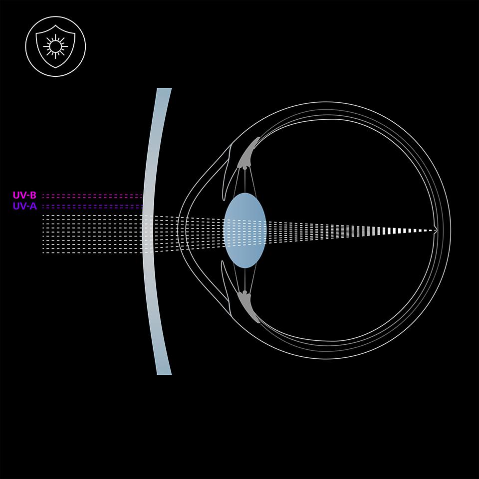 Illustratie van het oog en een lens met UV-bescherming, die UVA- en UVB-lichtstralen blokkeert. 