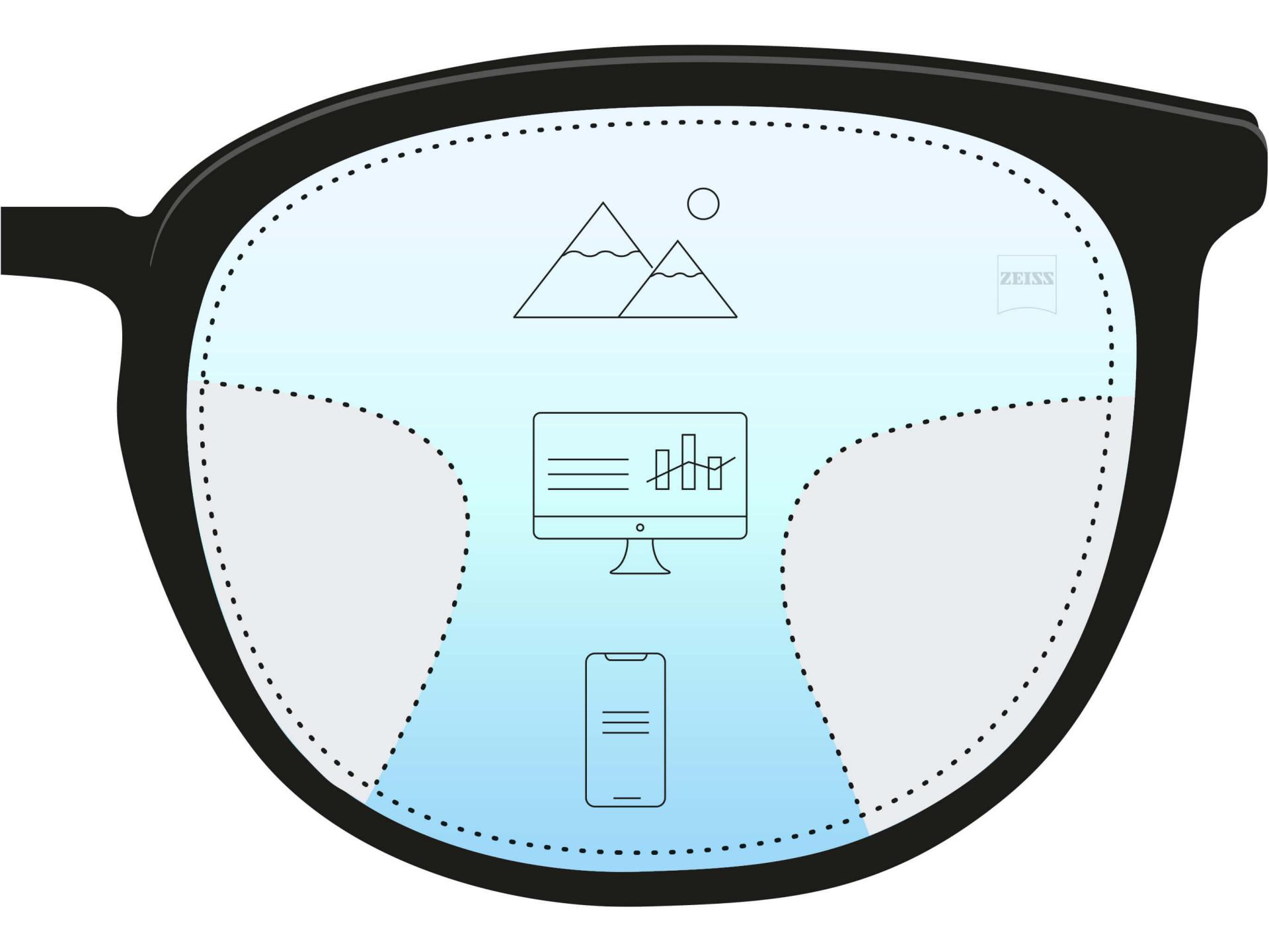 Een illustratie van een progressief brillenglas met drie verschillende zones. Drie pictogrammen en een kleurverloop geven drie sterktes aan voor verschillende afstanden - dichtbij, middellang en veraf.