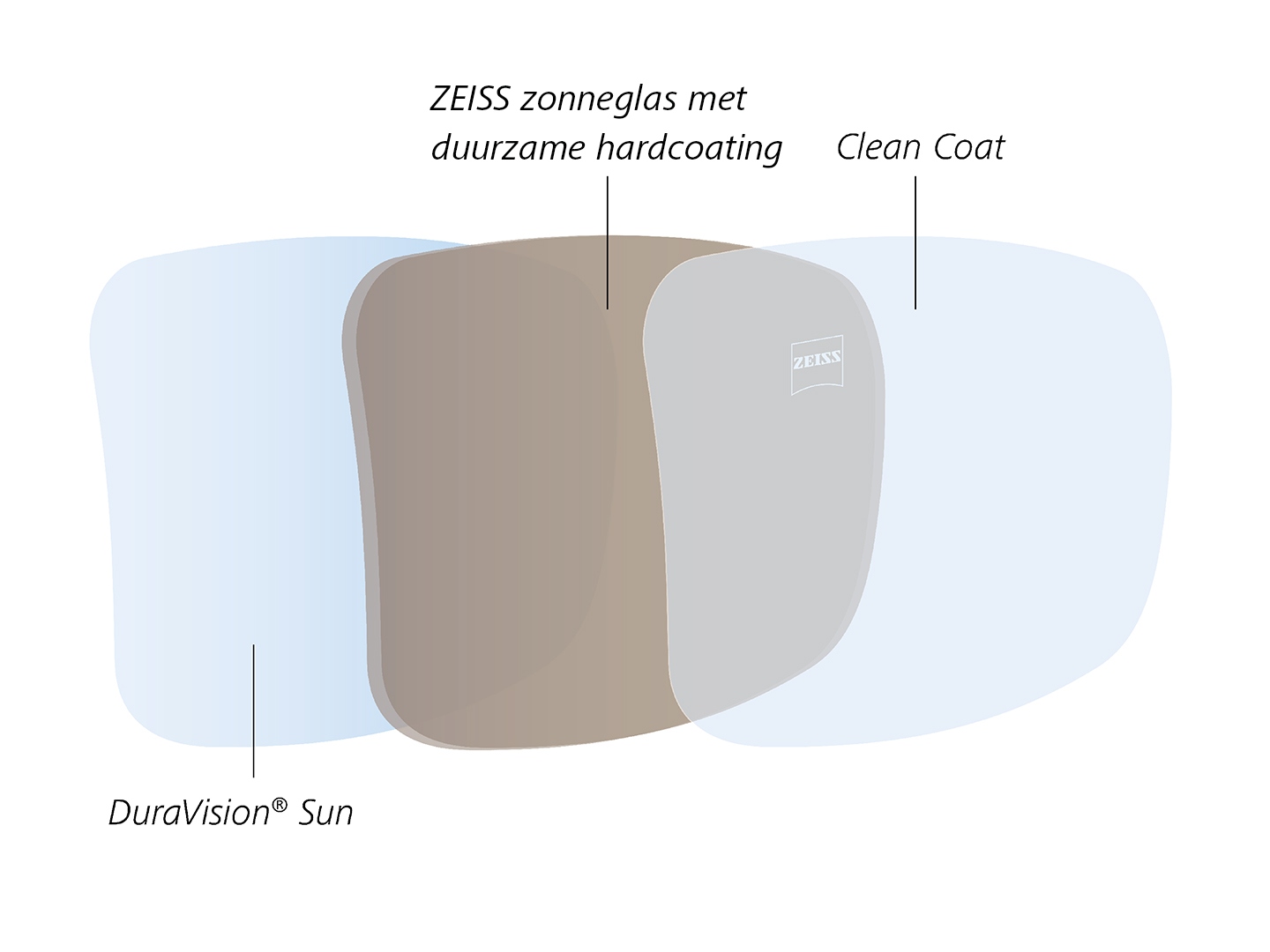 Illustratie van antireflectiecoating aan de achterzijde met water- en olieafstotende eigenschappen, speciaal ontworpen voor getinte brillenglazen. 