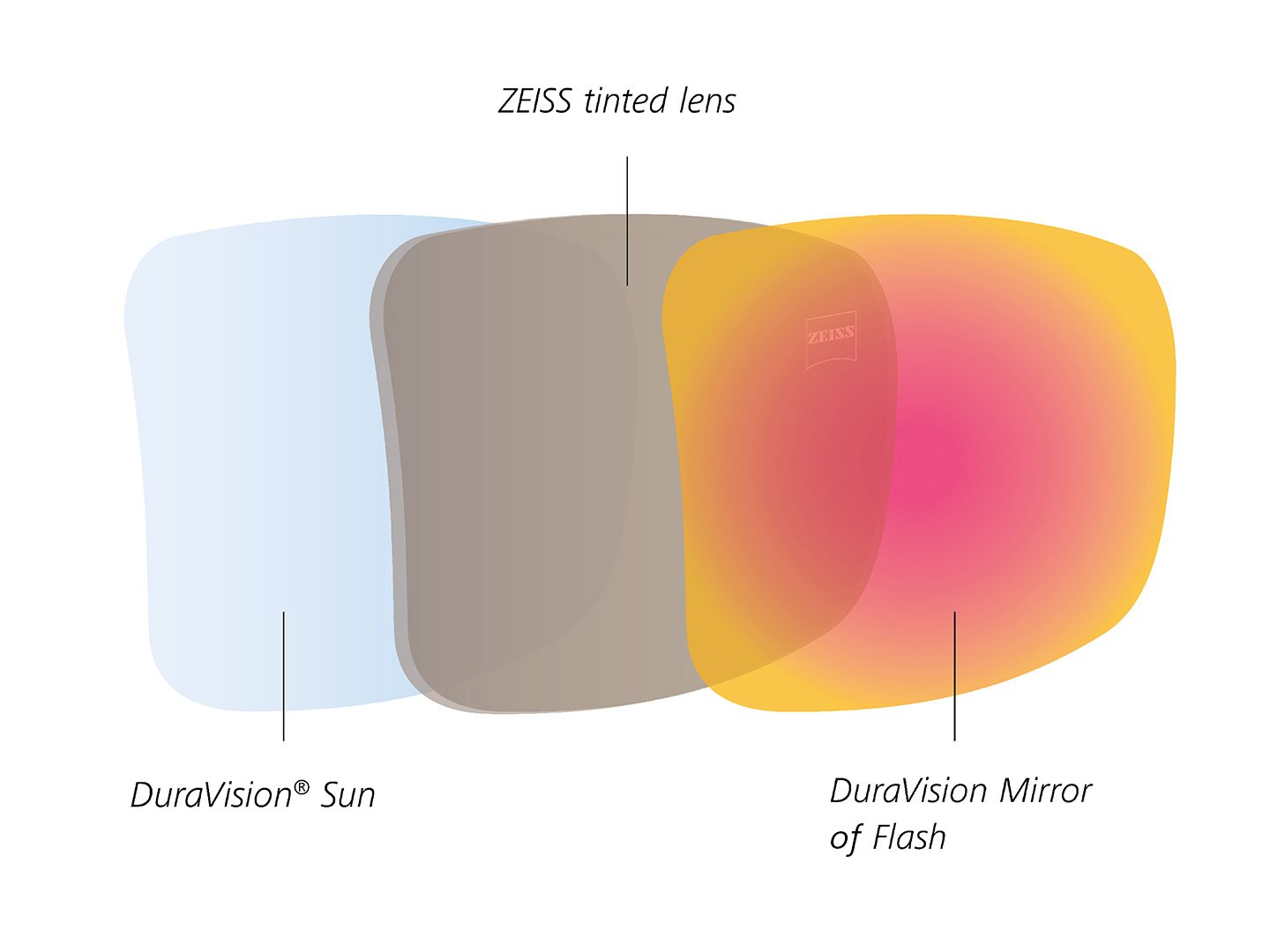 Illustratie van getinte glazen van ZEISS met coatings voor zonlicht aan de voor- en achterkant 