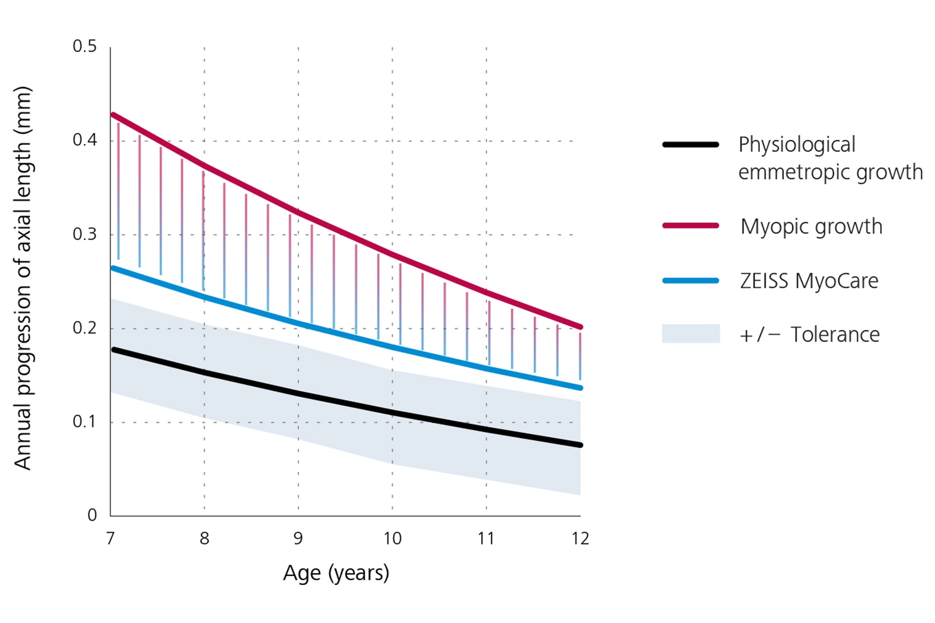 Een lijngrafiek die het jaarlijkse verloop van de axiale lengte weergeeft met onderaan in zwart de fysiologische emmetropische groei, bovenaan in rood de myopische groei en in het midden in blauw de resultaten voor ZEISS MyoCare brillenglazen. Uit deze grafiek is af te leiden dat de progressie van bijziendheid onder de myopische groeicurve ligt als ZEISS MyoCare brillenglazen worden gedragen.  