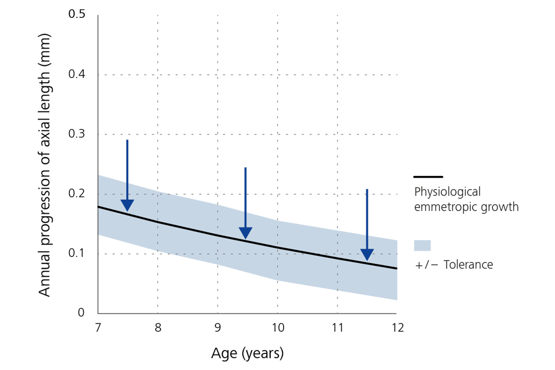 Een lijngrafiek die de jaarlijkse afname van de progressie van de axiale lengte - basislijn per leeftijd laat zien.